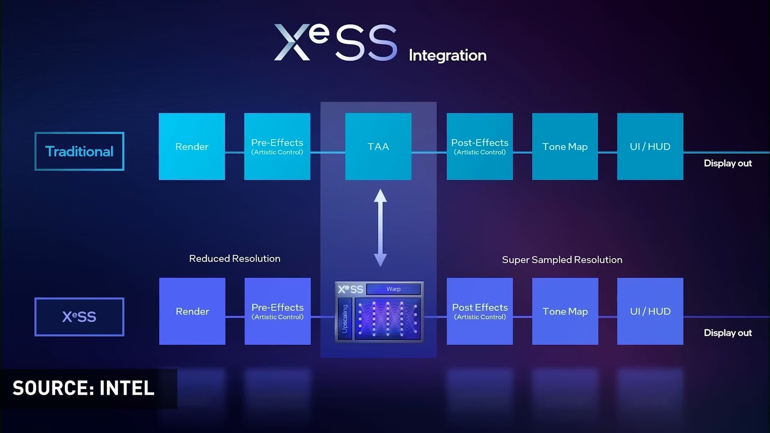 découvrez les nouveautés de la technologie xess d'intel et la version améliorée dlss 4, leurs avantages pour les jeux vidéo et comment elles révolutionnent l'expérience graphique sur pc.