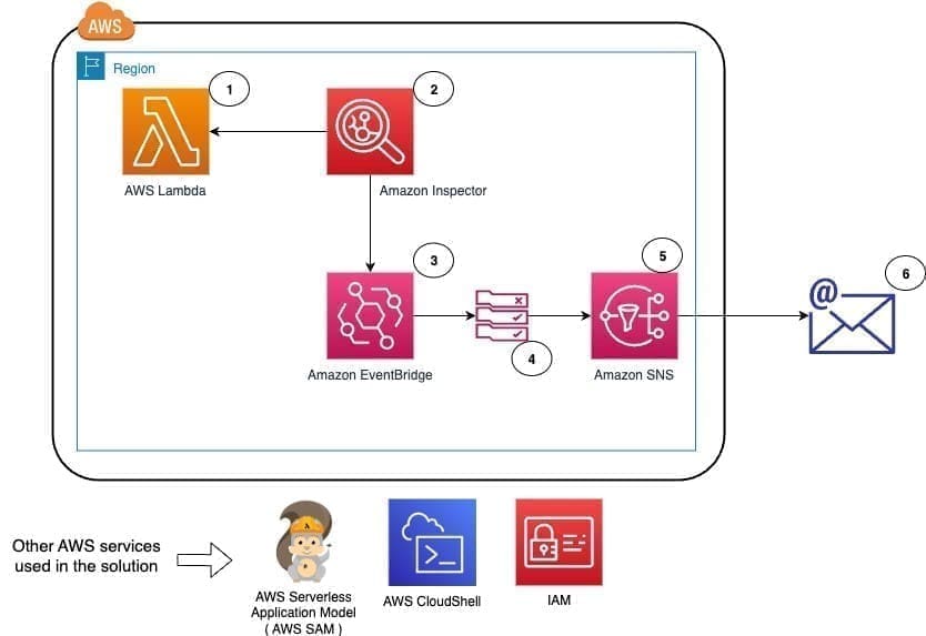 découvrez le lancement du nouveau cloud européen autonome par aws, offrant sécurité, conformité et performance optimisées pour les entreprises européennes.