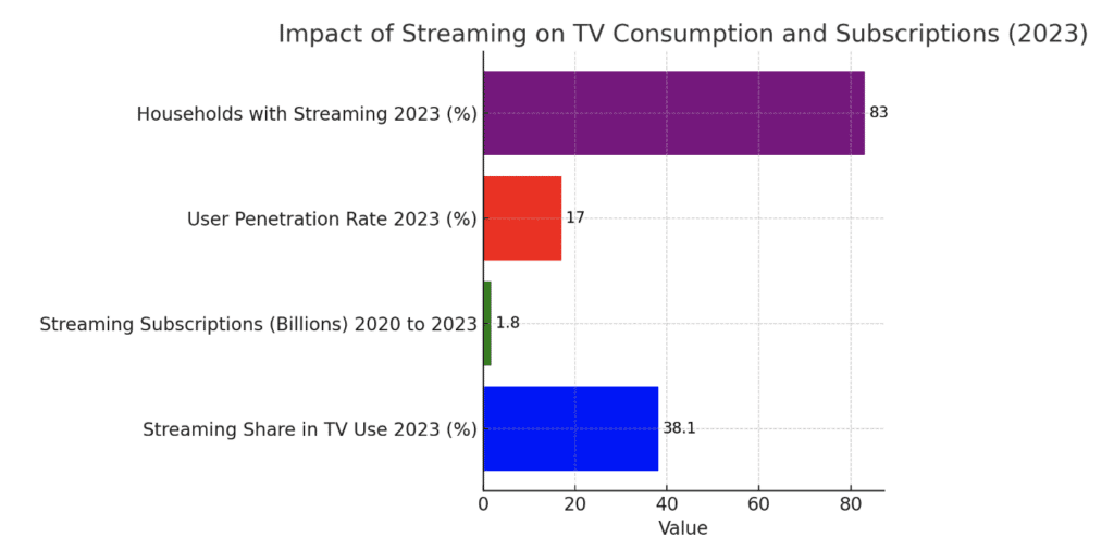 découvrez les enjeux majeurs du streaming en 2025, les tendances émergentes, les innovations technologiques et leur impact sur l'industrie audiovisuelle.
