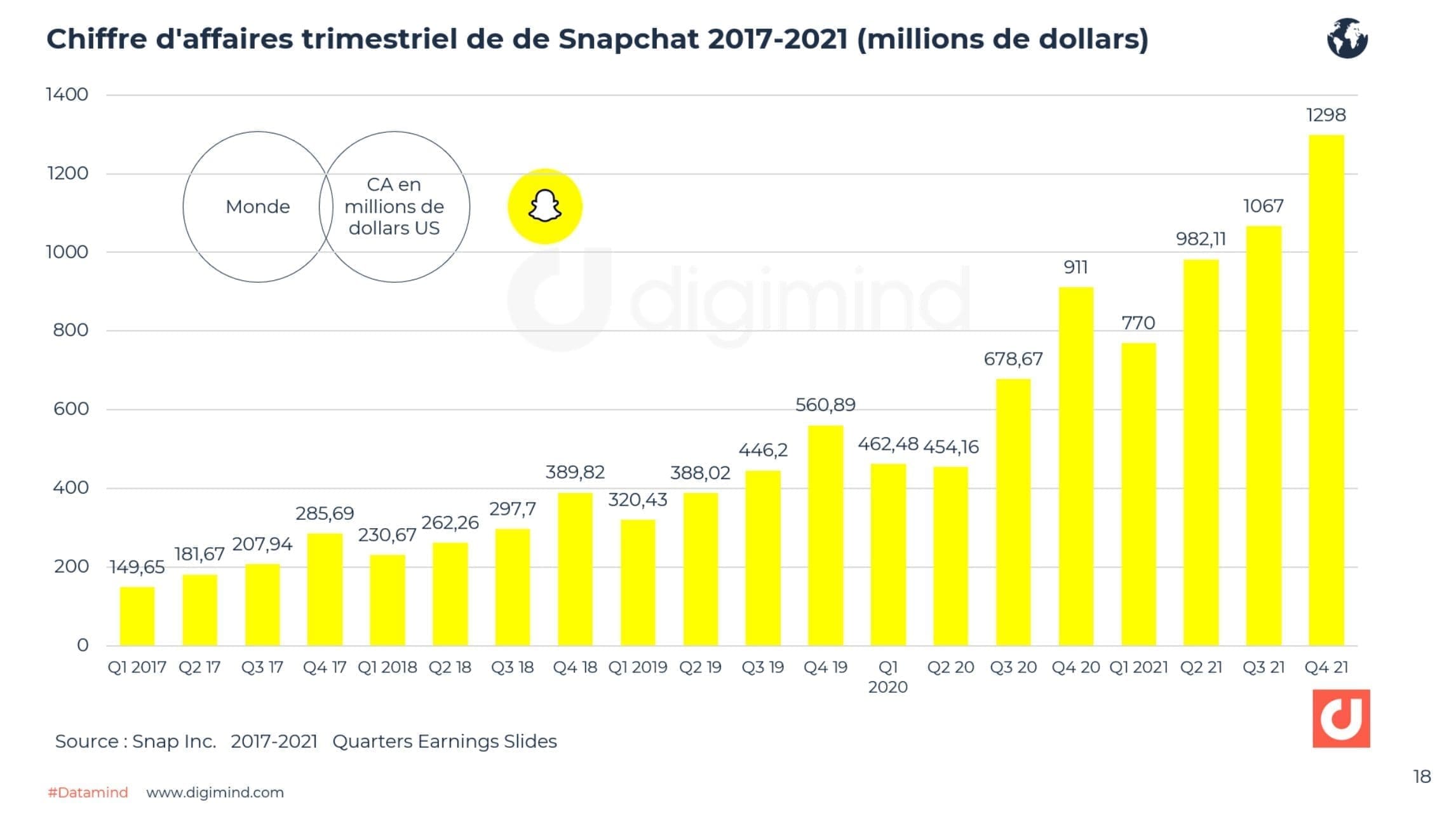 sous la pression du gouvernement, snapchat a supprimé 415 000 comptes appartenant à des utilisateurs mineurs pour renforcer la sécurité des jeunes sur sa plateforme.