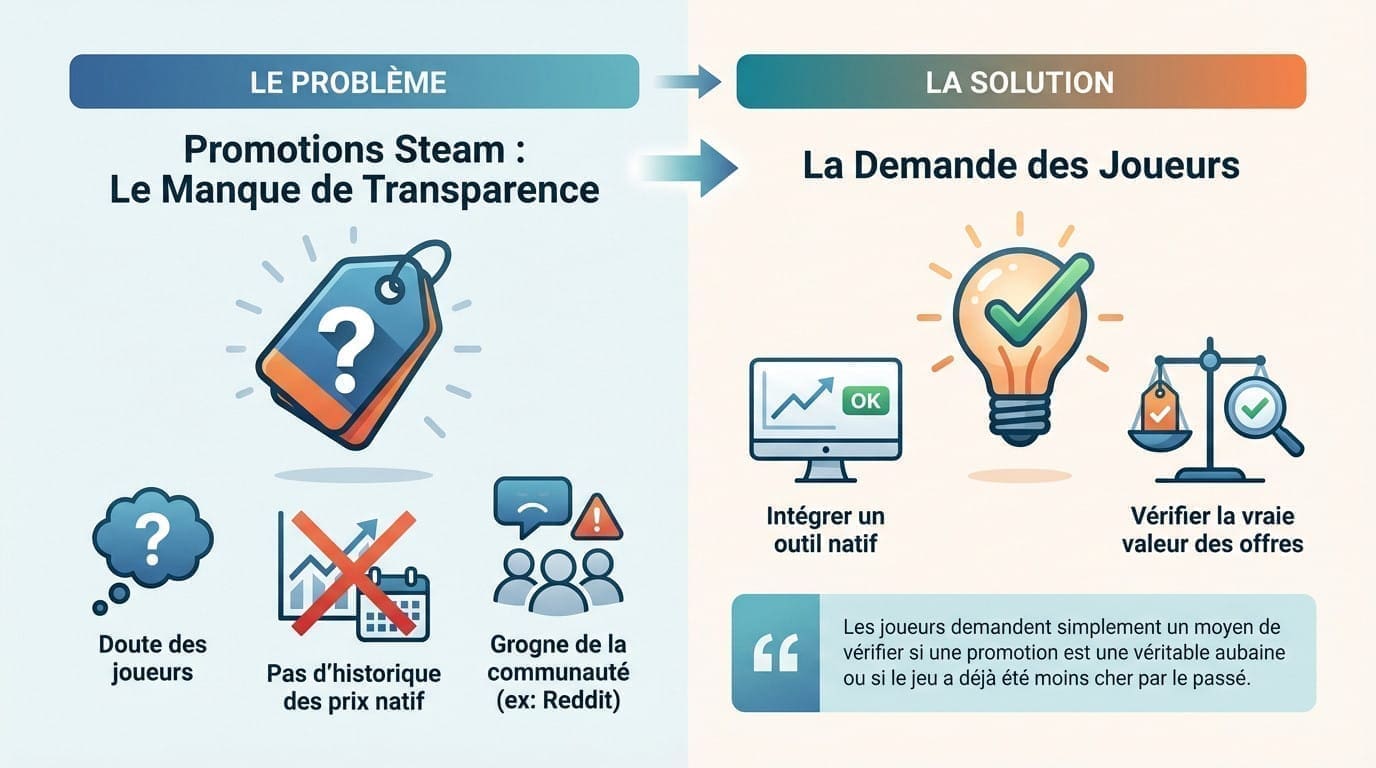 steam améliore la transparence avec les développeurs en offrant des informations claires et des outils de communication renforcés pour une meilleure collaboration.